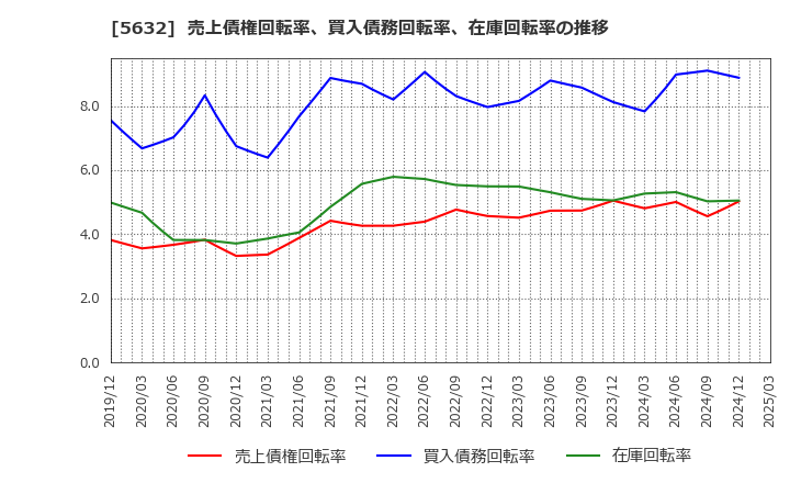 5632 三菱製鋼(株): 売上債権回転率、買入債務回転率、在庫回転率の推移