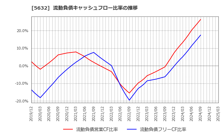 5632 三菱製鋼(株): 流動負債キャッシュフロー比率の推移