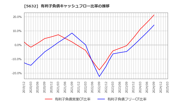 5632 三菱製鋼(株): 有利子負債キャッシュフロー比率の推移