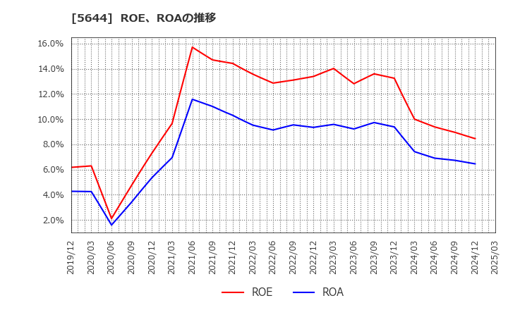 5644 (株)メタルアート: ROE、ROAの推移