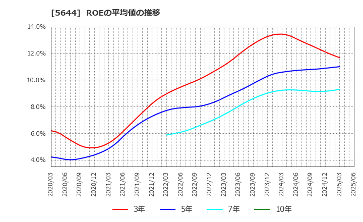 5644 (株)メタルアート: ROEの平均値の推移