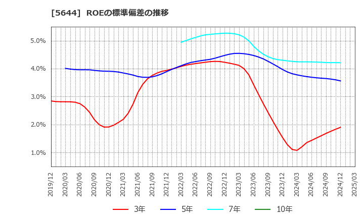 5644 (株)メタルアート: ROEの標準偏差の推移