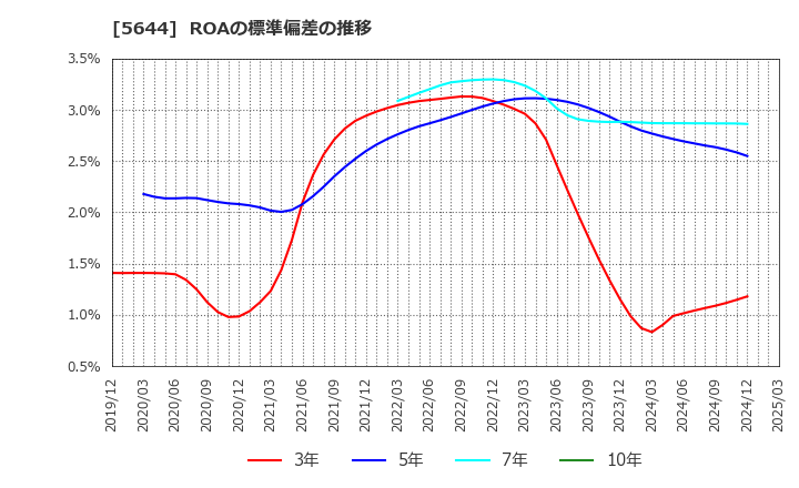 5644 (株)メタルアート: ROAの標準偏差の推移