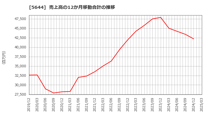 5644 (株)メタルアート: 売上高の12か月移動合計の推移