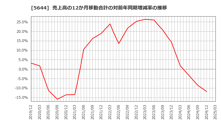 5644 (株)メタルアート: 売上高の12か月移動合計の対前年同期増減率の推移