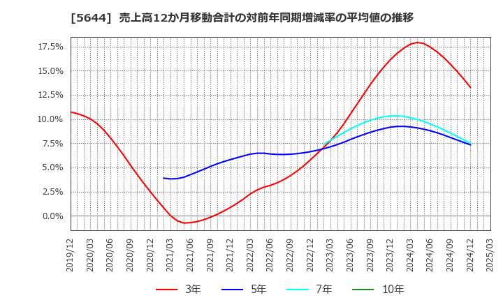 5644 (株)メタルアート: 売上高12か月移動合計の対前年同期増減率の平均値の推移