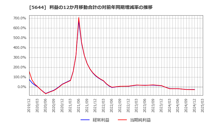5644 (株)メタルアート: 利益の12か月移動合計の対前年同期増減率の推移