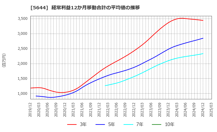5644 (株)メタルアート: 経常利益12か月移動合計の平均値の推移
