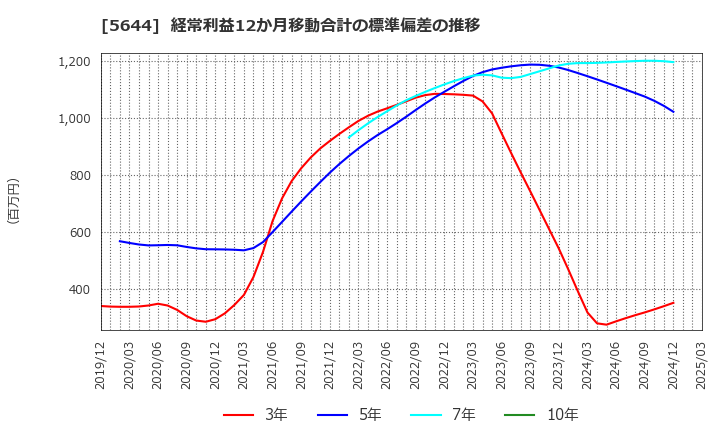 5644 (株)メタルアート: 経常利益12か月移動合計の標準偏差の推移