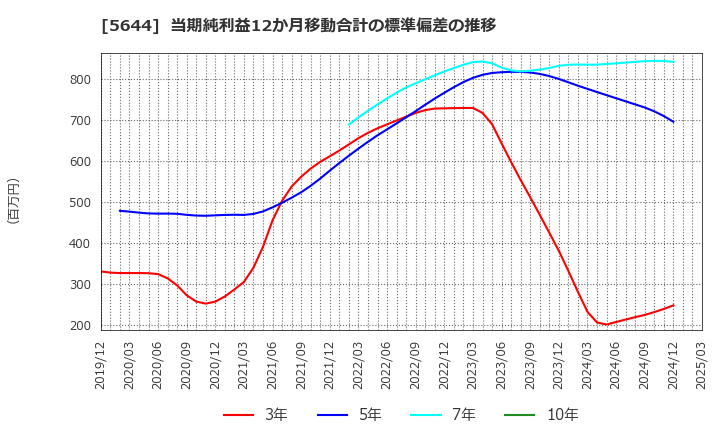 5644 (株)メタルアート: 当期純利益12か月移動合計の標準偏差の推移