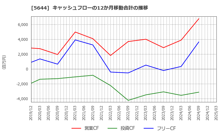 5644 (株)メタルアート: キャッシュフローの12か月移動合計の推移