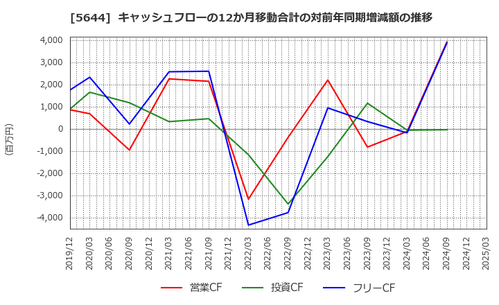 5644 (株)メタルアート: キャッシュフローの12か月移動合計の対前年同期増減額の推移