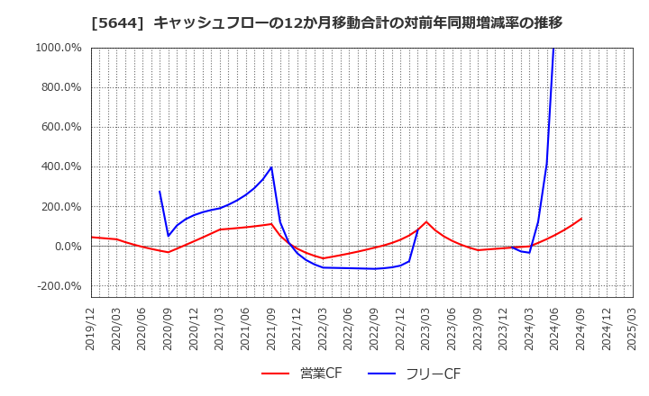 5644 (株)メタルアート: キャッシュフローの12か月移動合計の対前年同期増減率の推移