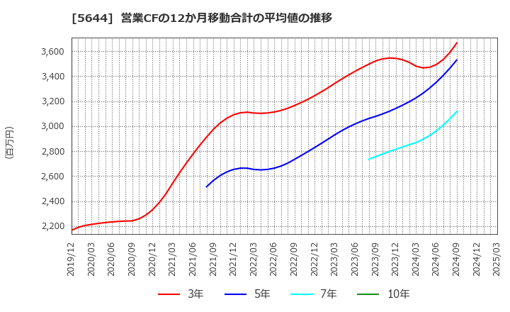 5644 (株)メタルアート: 営業CFの12か月移動合計の平均値の推移