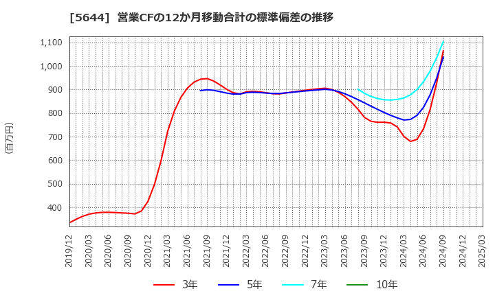 5644 (株)メタルアート: 営業CFの12か月移動合計の標準偏差の推移