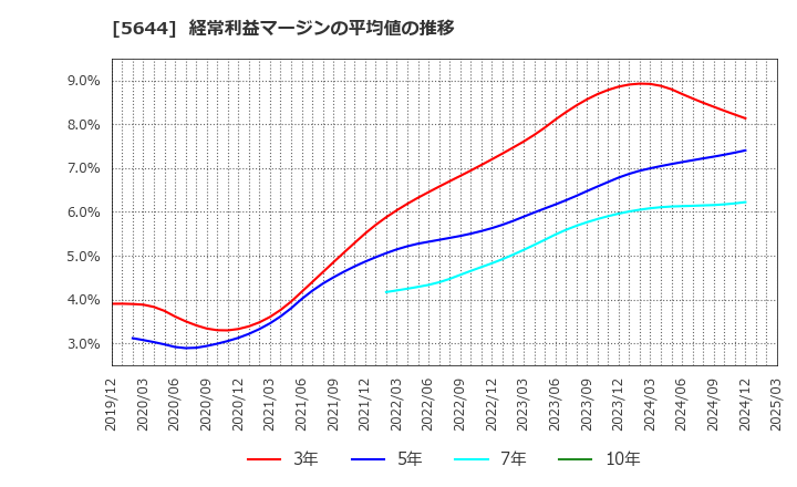 5644 (株)メタルアート: 経常利益マージンの平均値の推移