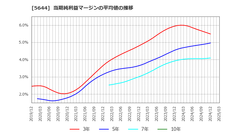 5644 (株)メタルアート: 当期純利益マージンの平均値の推移