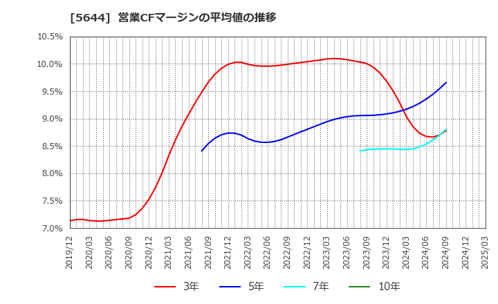 5644 (株)メタルアート: 営業CFマージンの平均値の推移