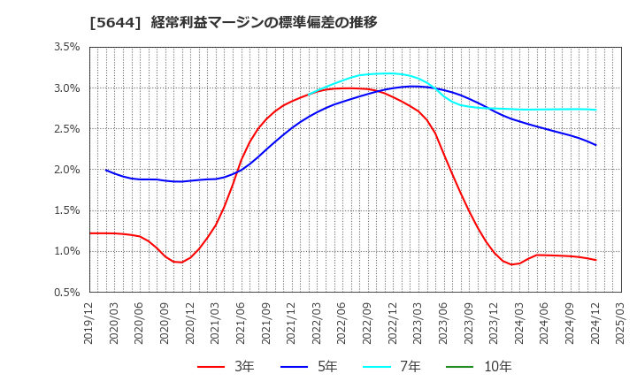 5644 (株)メタルアート: 経常利益マージンの標準偏差の推移