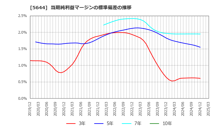 5644 (株)メタルアート: 当期純利益マージンの標準偏差の推移