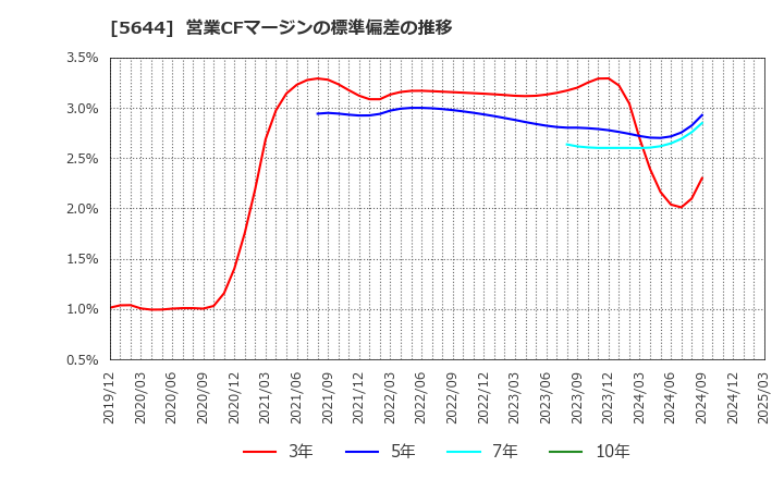 5644 (株)メタルアート: 営業CFマージンの標準偏差の推移