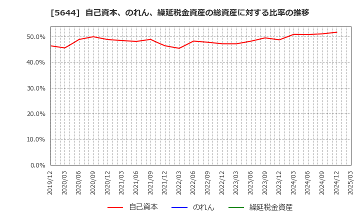 5644 (株)メタルアート: 自己資本、のれん、繰延税金資産の総資産に対する比率の推移