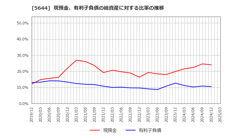 5644 (株)メタルアート: 現預金、有利子負債の総資産に対する比率の推移
