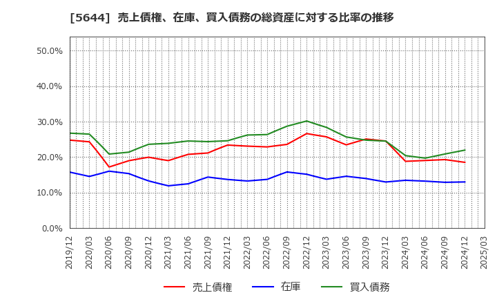 5644 (株)メタルアート: 売上債権、在庫、買入債務の総資産に対する比率の推移