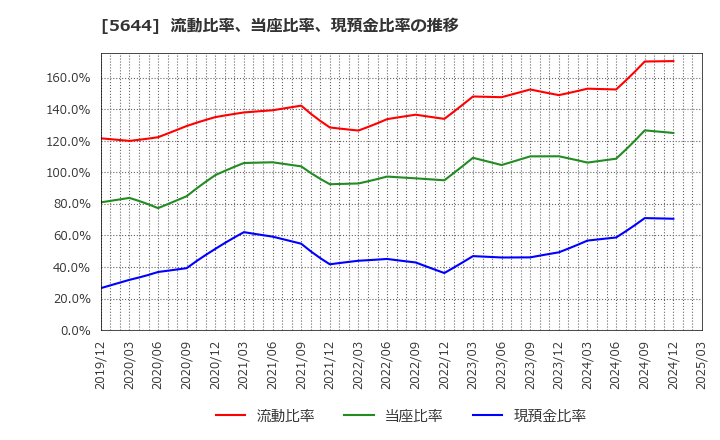 5644 (株)メタルアート: 流動比率、当座比率、現預金比率の推移