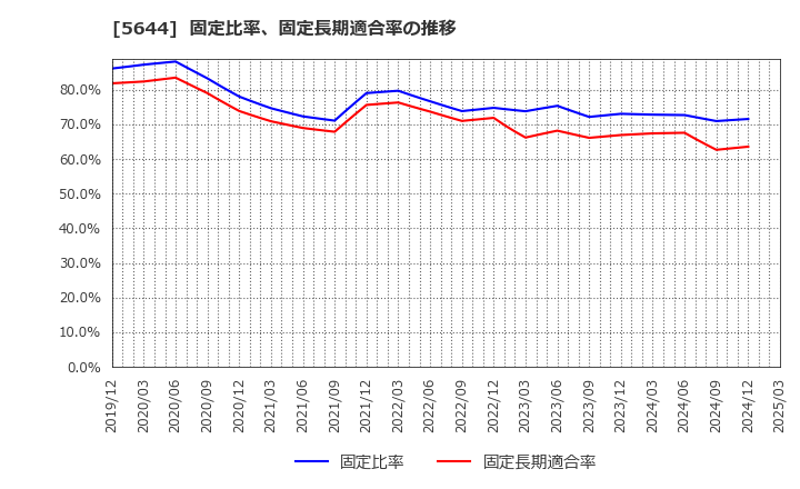 5644 (株)メタルアート: 固定比率、固定長期適合率の推移