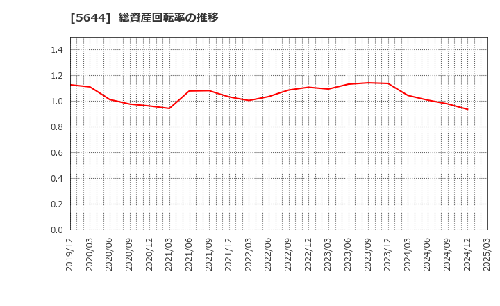 5644 (株)メタルアート: 総資産回転率の推移