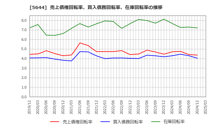 5644 (株)メタルアート: 売上債権回転率、買入債務回転率、在庫回転率の推移