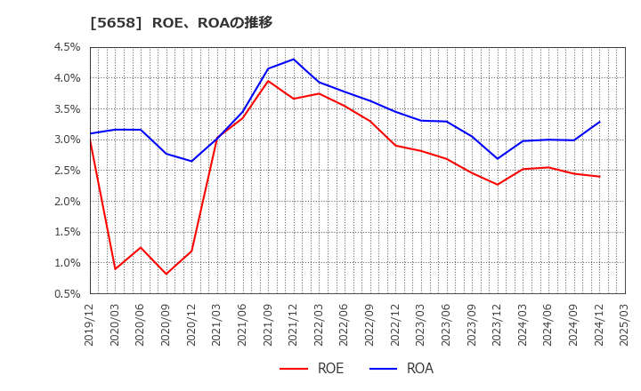 5658 日亜鋼業(株): ROE、ROAの推移