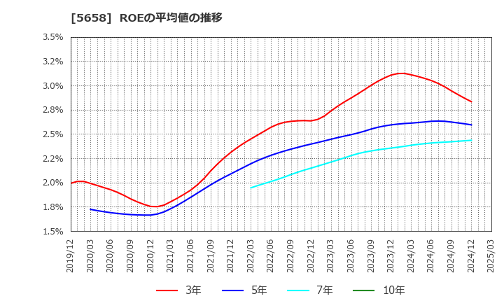 5658 日亜鋼業(株): ROEの平均値の推移