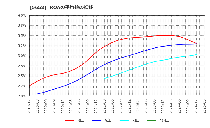 5658 日亜鋼業(株): ROAの平均値の推移