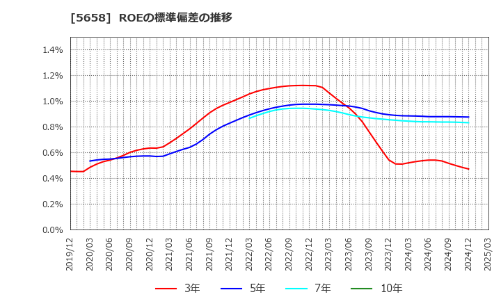 5658 日亜鋼業(株): ROEの標準偏差の推移