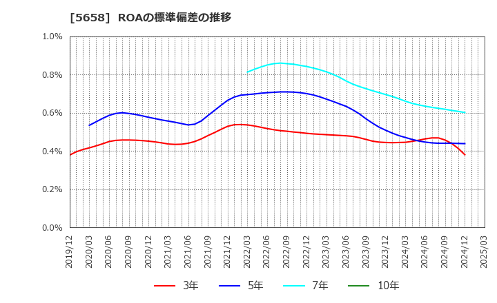 5658 日亜鋼業(株): ROAの標準偏差の推移