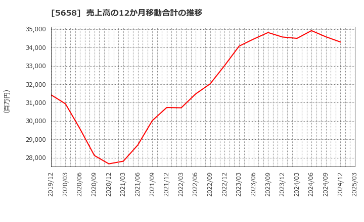 5658 日亜鋼業(株): 売上高の12か月移動合計の推移