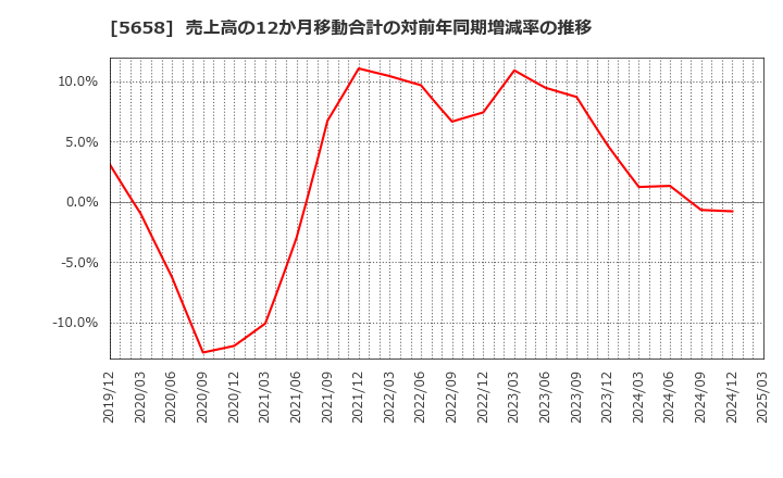 5658 日亜鋼業(株): 売上高の12か月移動合計の対前年同期増減率の推移