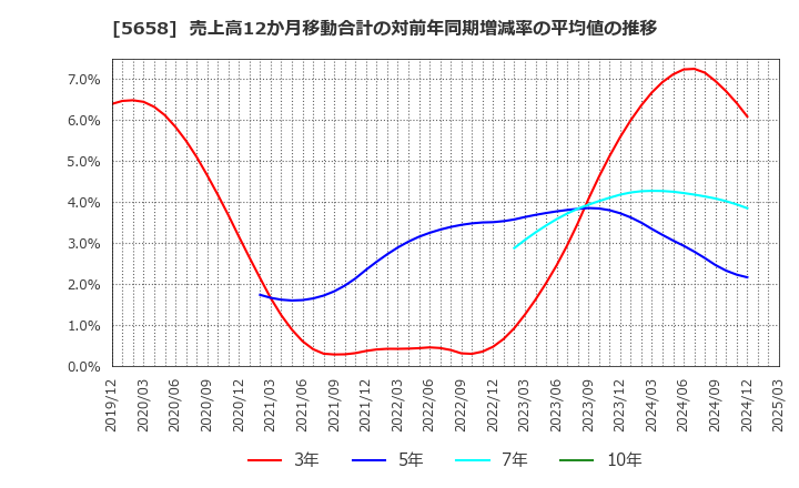 5658 日亜鋼業(株): 売上高12か月移動合計の対前年同期増減率の平均値の推移