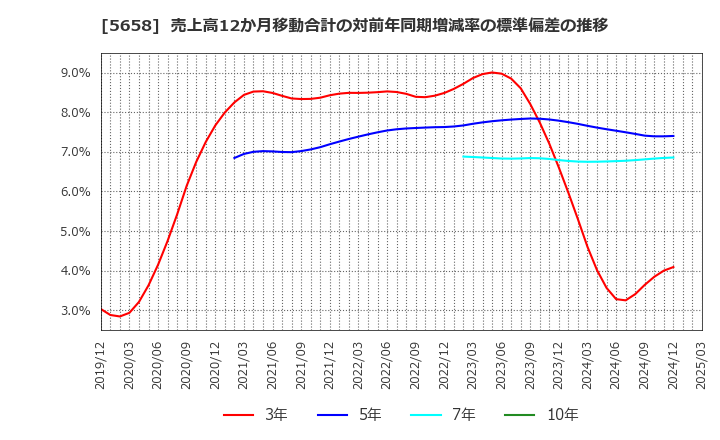 5658 日亜鋼業(株): 売上高12か月移動合計の対前年同期増減率の標準偏差の推移