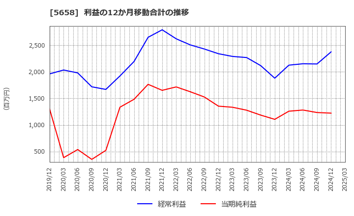 5658 日亜鋼業(株): 利益の12か月移動合計の推移