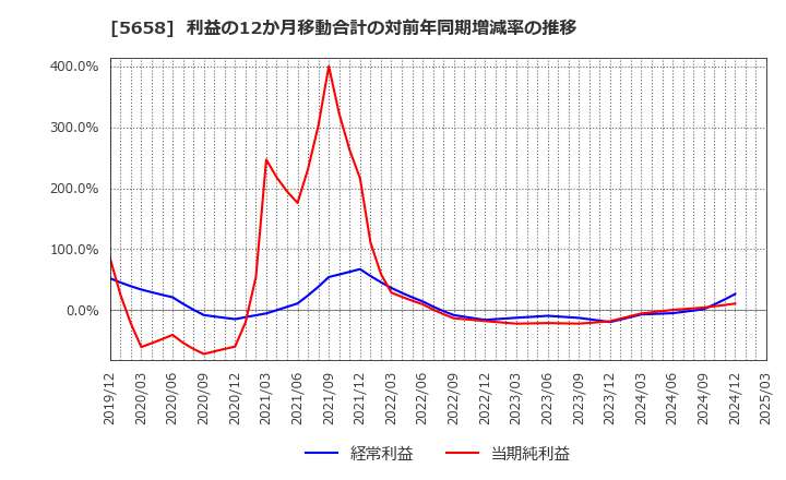 5658 日亜鋼業(株): 利益の12か月移動合計の対前年同期増減率の推移