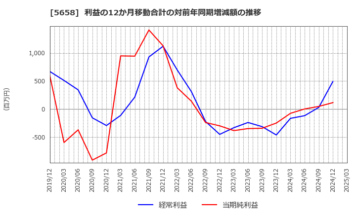 5658 日亜鋼業(株): 利益の12か月移動合計の対前年同期増減額の推移