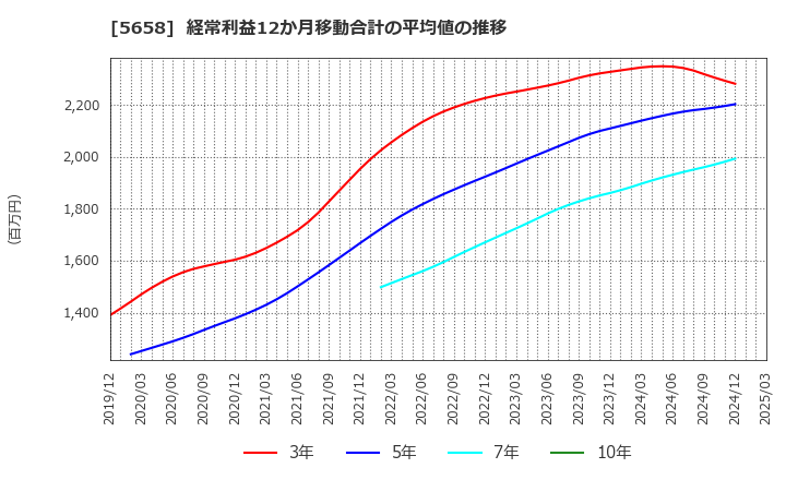5658 日亜鋼業(株): 経常利益12か月移動合計の平均値の推移