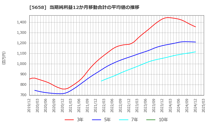 5658 日亜鋼業(株): 当期純利益12か月移動合計の平均値の推移
