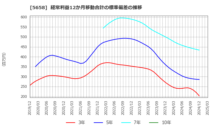 5658 日亜鋼業(株): 経常利益12か月移動合計の標準偏差の推移