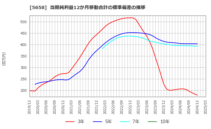 5658 日亜鋼業(株): 当期純利益12か月移動合計の標準偏差の推移