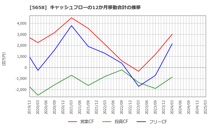 5658 日亜鋼業(株): キャッシュフローの12か月移動合計の推移