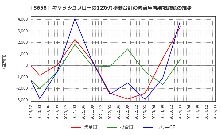 5658 日亜鋼業(株): キャッシュフローの12か月移動合計の対前年同期増減額の推移